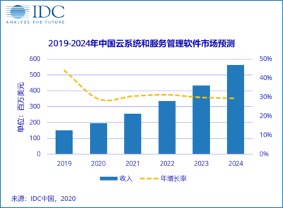 混合架构内涵不断丰富，云管理软件大有可为